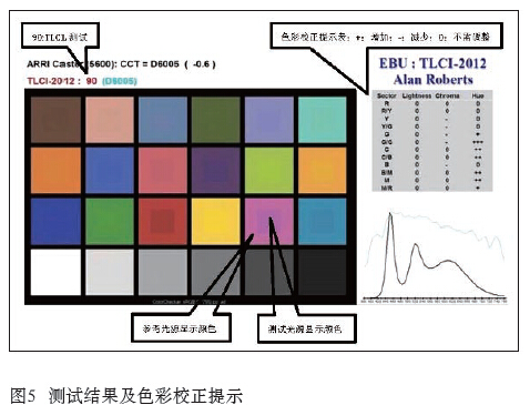 On the color of LED light source and evaluation methods