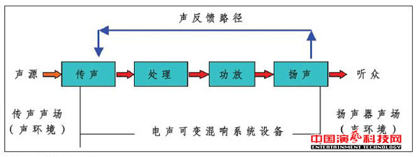 What are the typical electro-acoustic variable reverberation systems