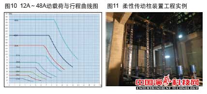 Application of Mechanical Lifting in Flexible Driven Column