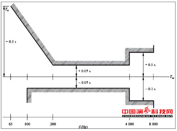 Studio acoustics design should pay attention to aspects