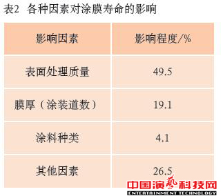 防腐蝕技術有哪些舞臺機械的方面