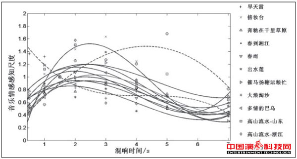 音樂情感感知對(duì)混響的作用效果圖