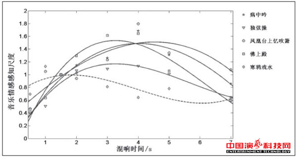 音樂情感感知對(duì)混響的作用效果圖