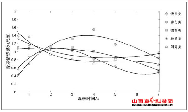 音樂情感感知對(duì)混響的作用效果圖