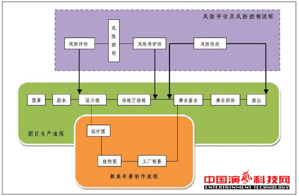 常見的風險及應對方法舞臺演出中注意要素效果圖