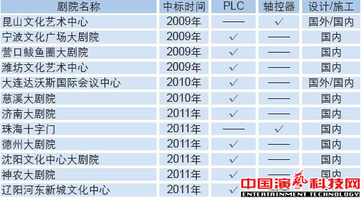 舞臺(tái)機(jī)械控制方式深層次的分析效果圖