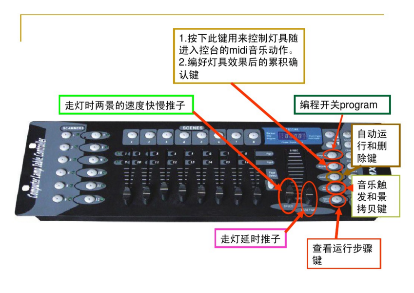 新手如何控制192控臺？效果圖